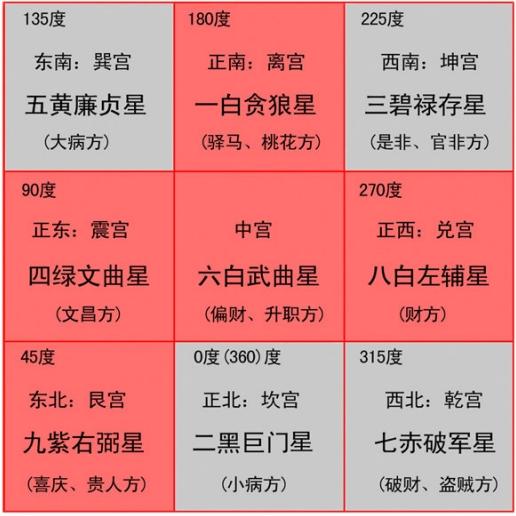 2012年九宫飞星图、壬辰年开运布局